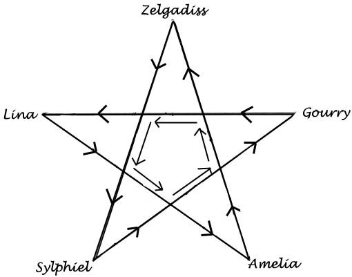 Slayers Love Pentagram Flow Chart